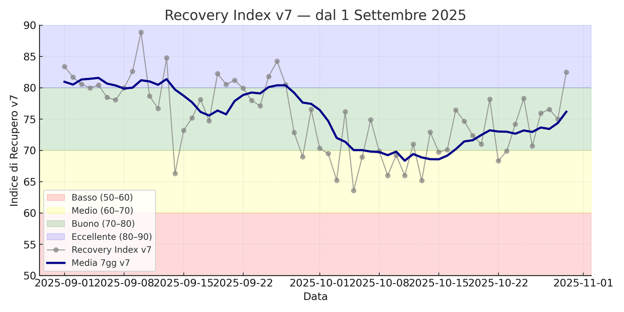 recovery index v7 settembre oggi fino 30