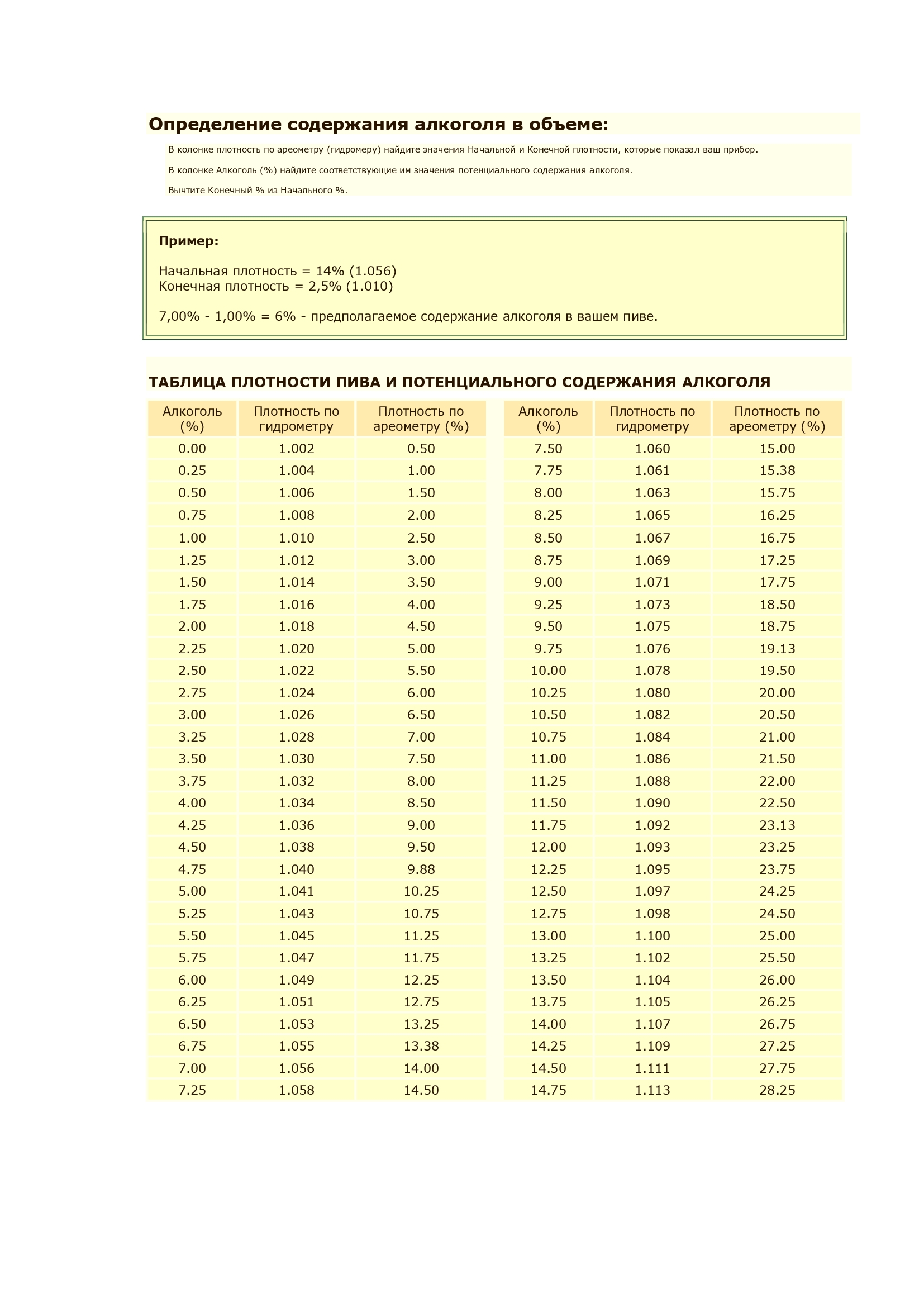 Таблица плотности пива по ареометру. Конечная плотность 5. Плотность сусла для пива таблица. Плотность сусла для пива таблица. Конечная плотность 5.