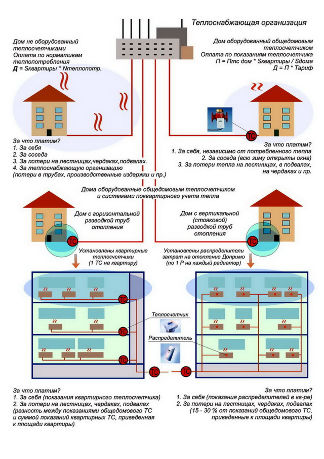 Организация тепловой энергии. Схема установки общедомового счетчика тепла в многоквартирном доме. Общедомовой прибор учета отопления в многоквартирном доме схема. Схема общедомового счетчика электроэнергии. ОДПУ отопление схема МКД.
