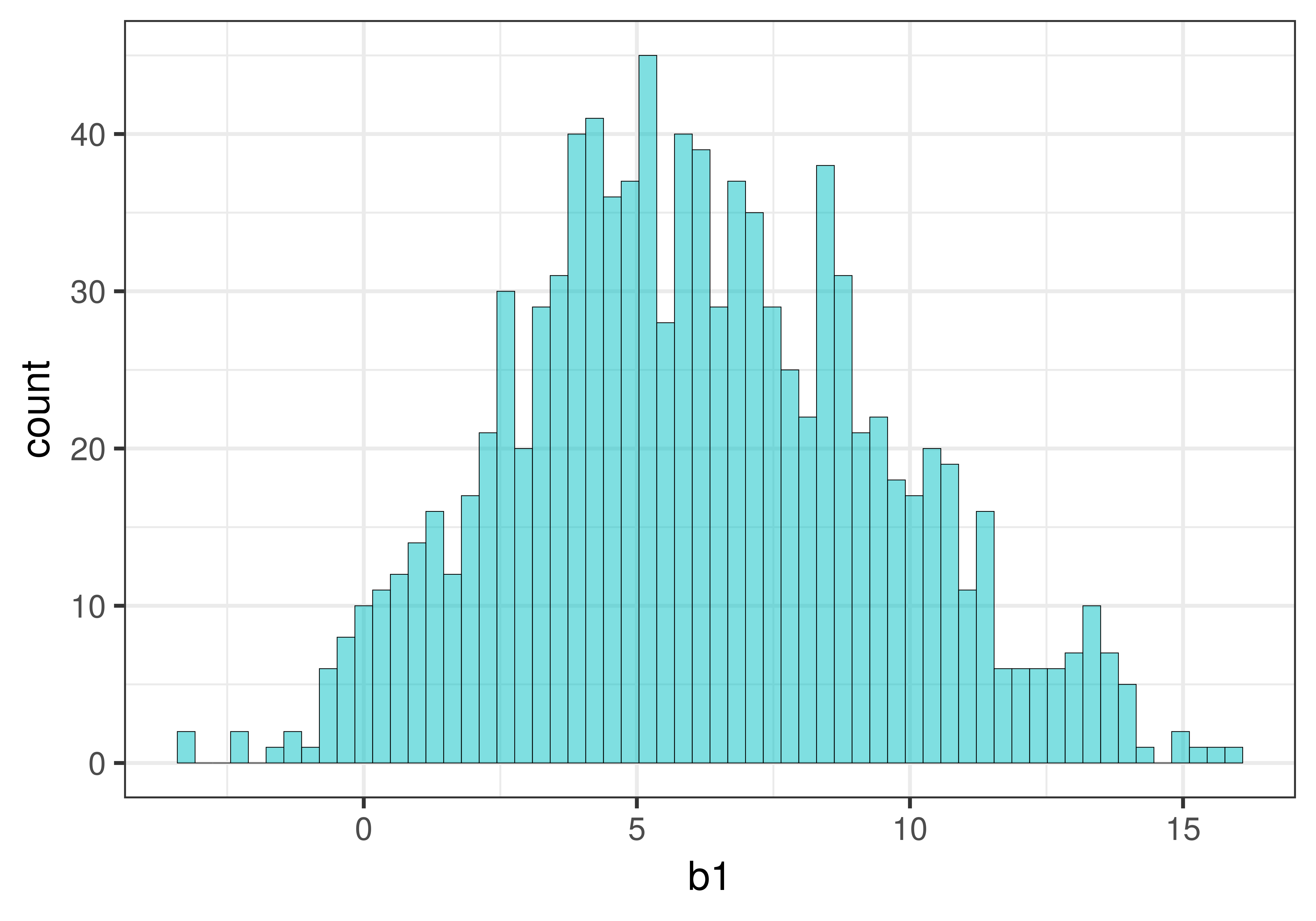 A histogram of the sampling distribution of b1. It is normally distributed, and centered around 5 or 6. The distribution ranges along the x-axis from about negative 3 to about 16.