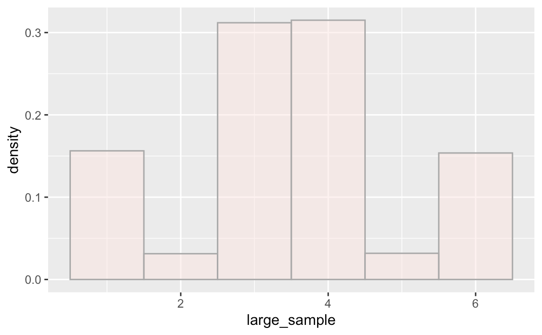 A density histogram of the distribution of large_sample.