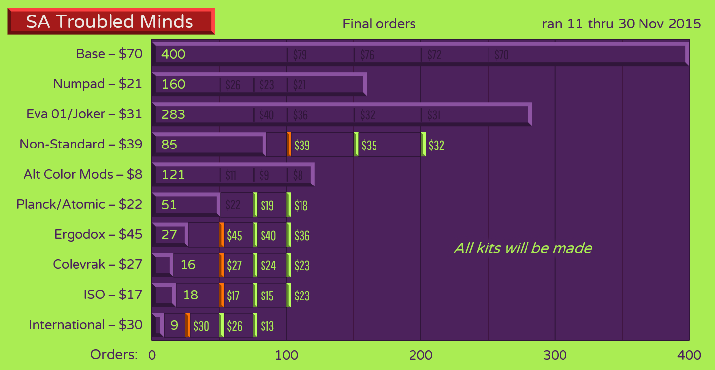 Final orders