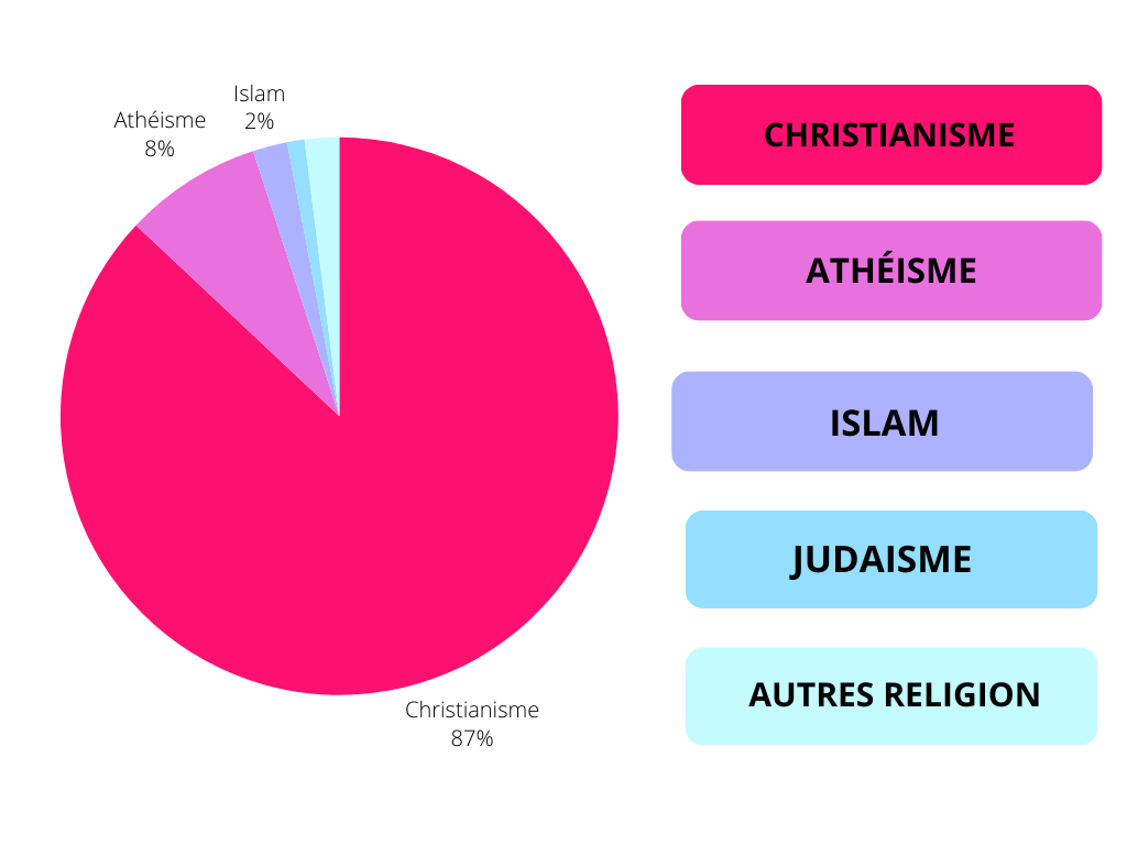 Religions