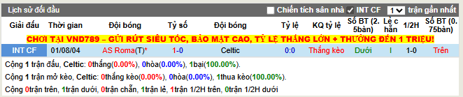 Thành tích đối đầu Celtic vs AS Roma