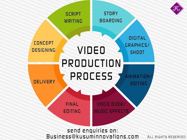 Video Ad Creation Process