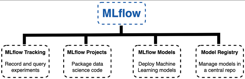 MLflow Components