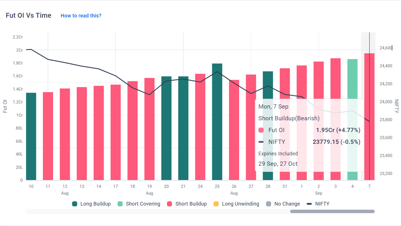 Illustrative Fut OI vs Time chart showing Long Buildup, Short Buildup, Short Covering and Long Unwinding days