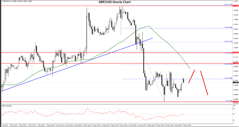 FXOpen Daily Analytics forex and crypto trading - Page 15 GBPUSD-19122022