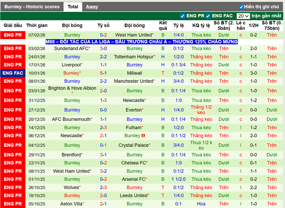 Phong độ gần đây Burnley