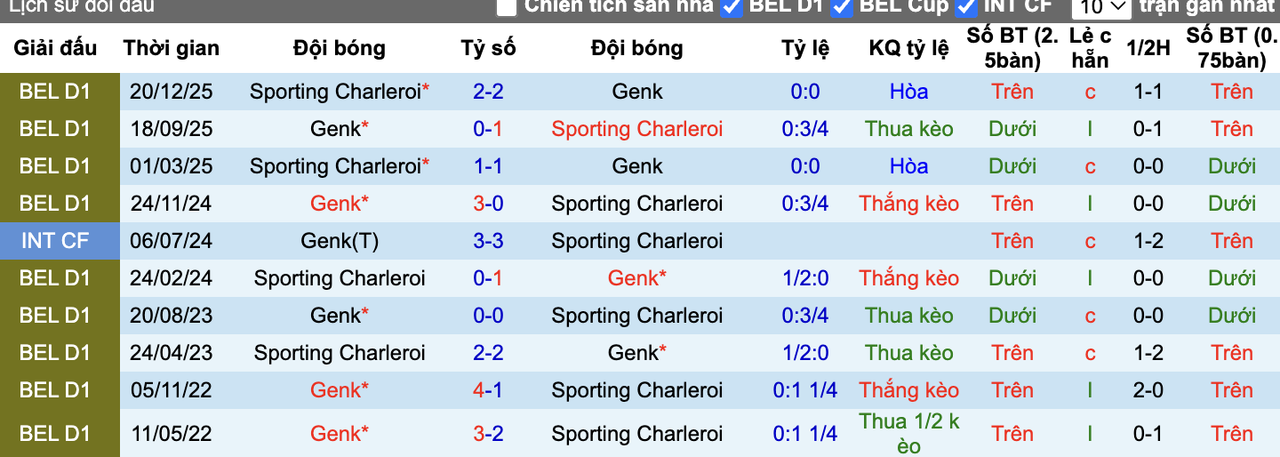 Thành tích đối đầu Genk vs Sporting Charleroi