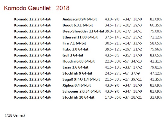 Komodo 12.2.2 64-bit Gauntlet for CCRL 40/40 Komodo-12-2-2-64-bit-Gauntlet