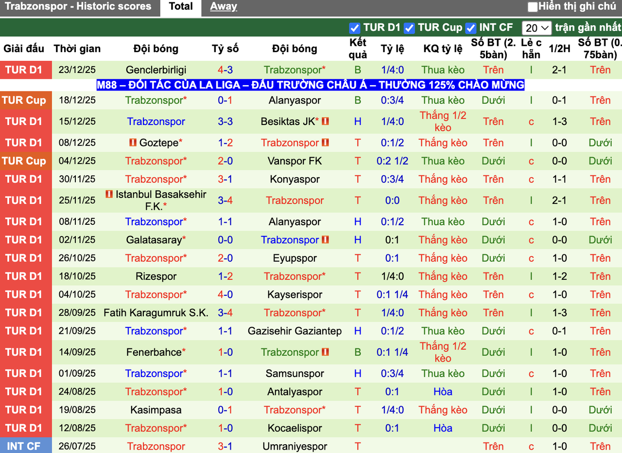 Phong độ Trabzonspor