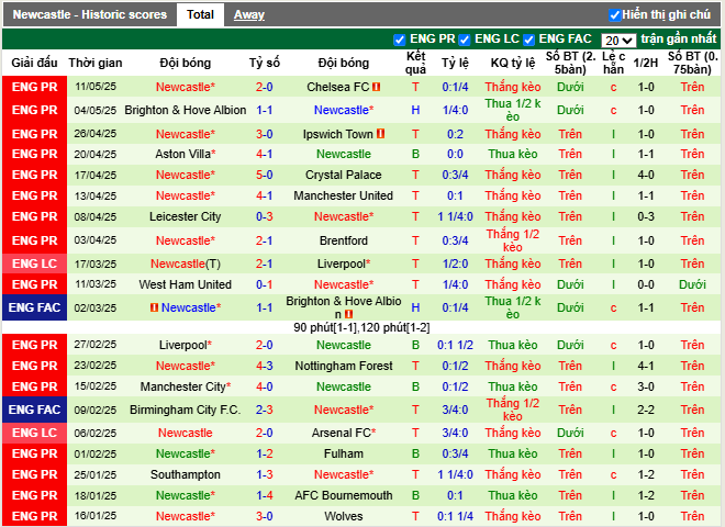 Phong độ gần đây Newcastle