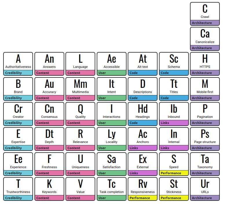 tavola periodica degli elementi SEO