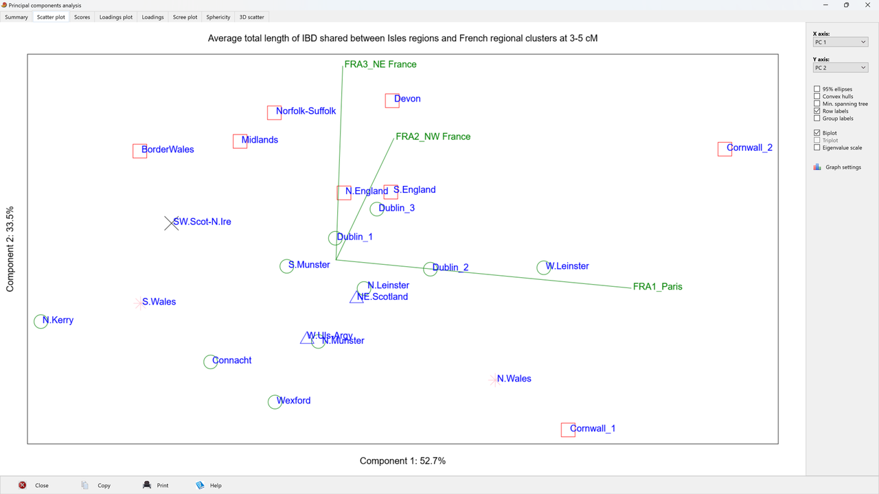 A genetic perspective on the recent demographic history of Ireland and Britain ST8 _ Isles France