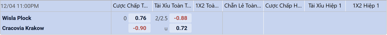 Tỉ lệ kèo Wisla Plock vs Cracovia Krakow