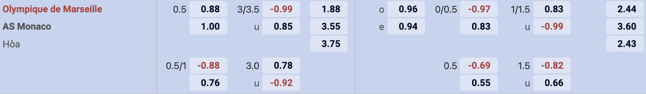 Tỷ lệ kèo Marseille vs AS Monaco