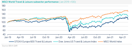MSCI World Travel & Leisure subsector performance