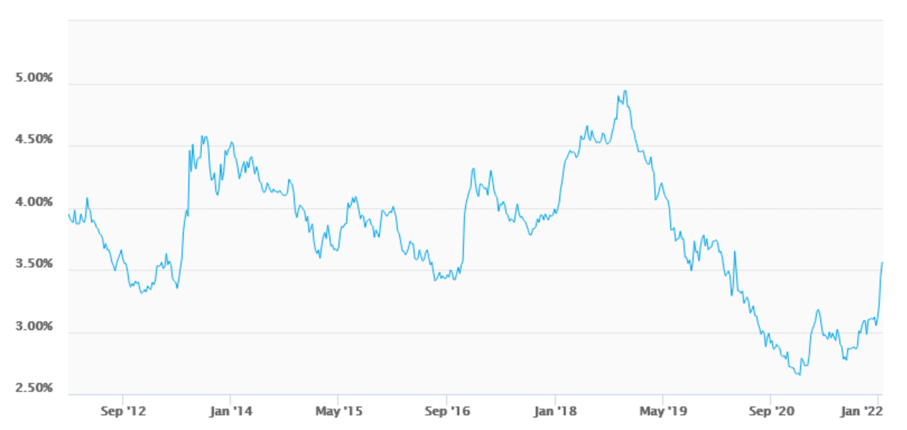 Mortgage Rates from 2012 - Present Graphic