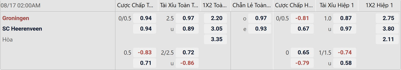 Tỉ lệ kèo Groningen vs Heerenveen