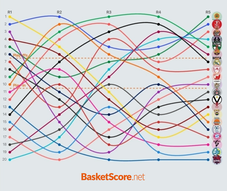 Interactive Euroleague Analytics Now Live