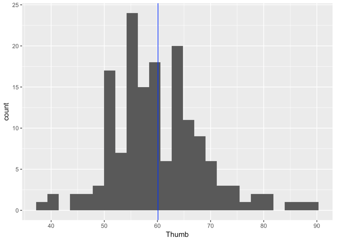 A histogram of the distribution of Thumb in Fingers with a blue vertical line showing the mean of 60.1.