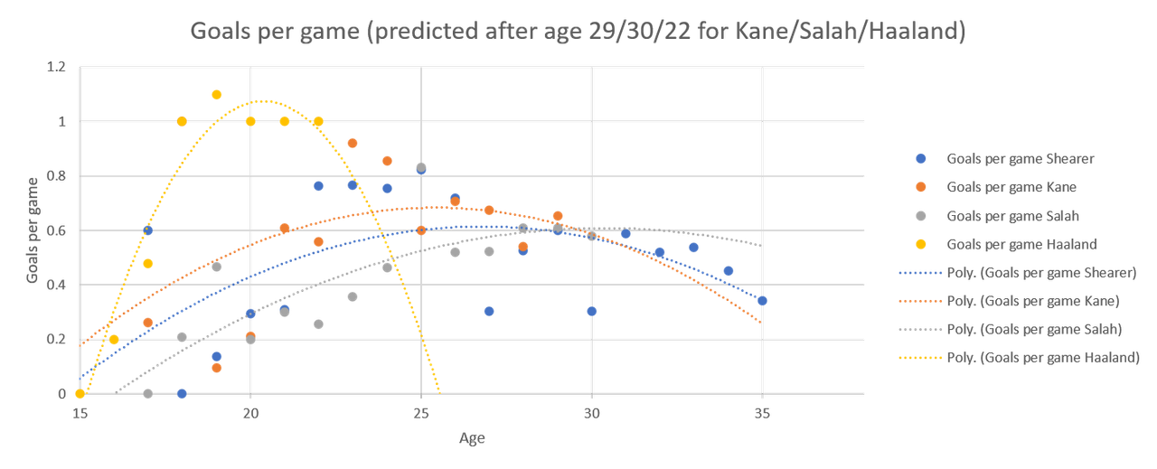 Dot plot with the dots joined by dotted lines the same colour as the dots.  Blue dots are Alan Shearer,  orange are Harry Kane, silver is Mo Salah and yellow is Erling Haaland.  The Shearer curve starts at 0.6 goals per game, rises to a maximum of 0.6 goals per game at 27, then drops to 0.35 at 35.  The Kane curve starts at 0.19, rises to a maximum of 0.7 between 25 and 26, then drops to 0.26 at 35.  The Salah curve starts at 0, rises to a maximum of 0.6 at 30, then drops to 0.37 at 35.  The Haaland curve starts at 0, rises sharply to maximum of 1.05 between 20 and 21 then drops back to 0 by 26.