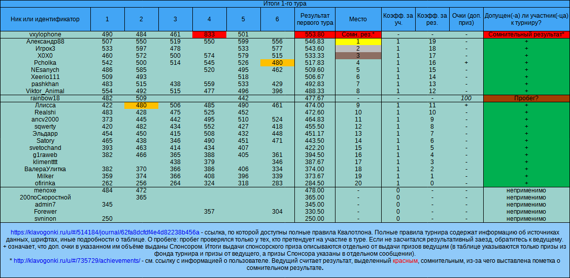 Квалотлон 80, 1-й тур