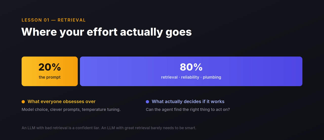 Where your engineering effort actually goes: 20% the prompt, 80% retrieval, reliability and plumbing