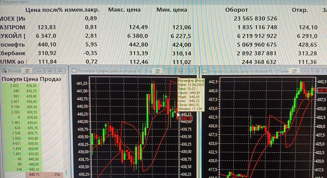 13 июня  2025 Роснефть...красота рынка акции...))))) Газпром вообще отдыхает....)))))