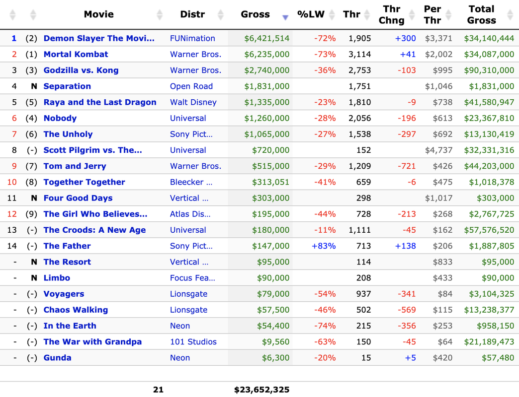 Box Office: 'Demon Slayer' Beats 'Mortal Kombat