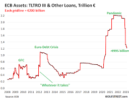 ECB Balance Sheet Drops by €1 Trillion from Peak: QT Milestone ECB Balance Sheet Drops by €1 Trillion from Peak: QT Milestone