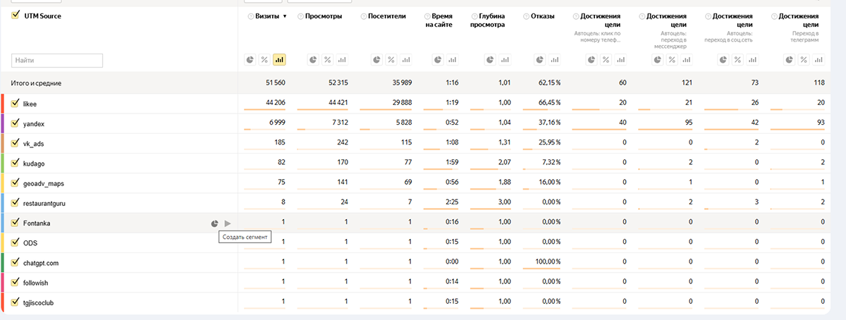 Результаты Запуска 2 - Целевые действия