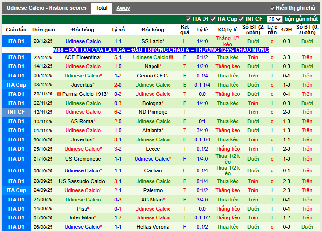Phong độ gần đây Udinese