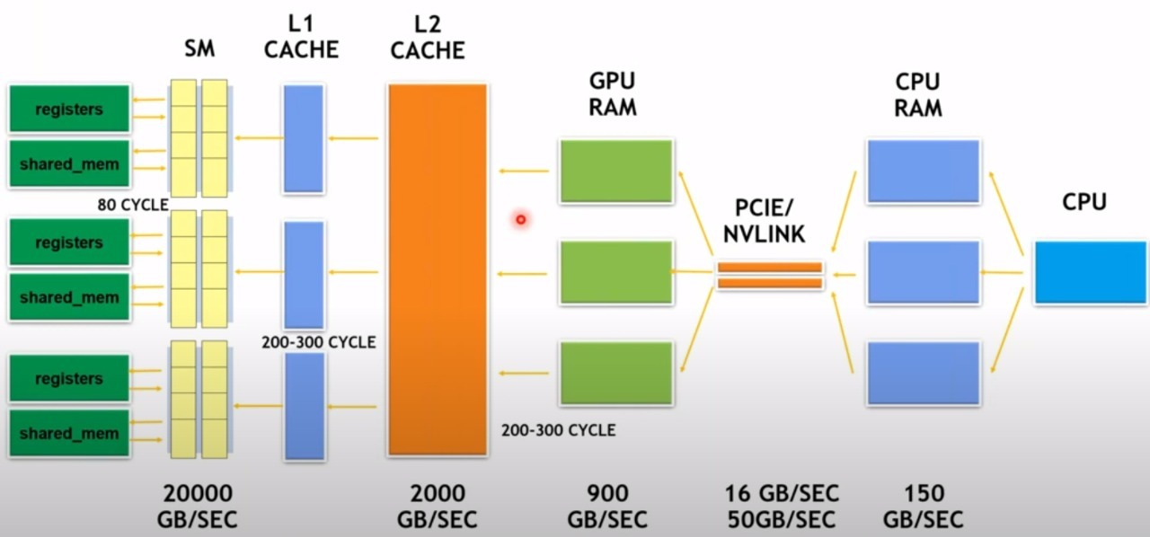 GPU Memory Hierarchy