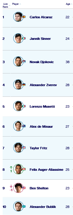 Screenshot-2026-03-09-at-11-51-41-ATP-Live-Rankings-PIF-ATP-Rankings-(Singles)-ATP-Tour-Tennis-ATP-T.png