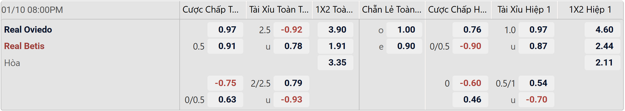Tỉ lệ kèo Real Oviedo vs Real Betis