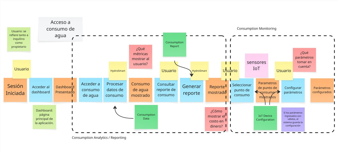 Aplicaciones Web Big Picture Event Storming 2 (2)