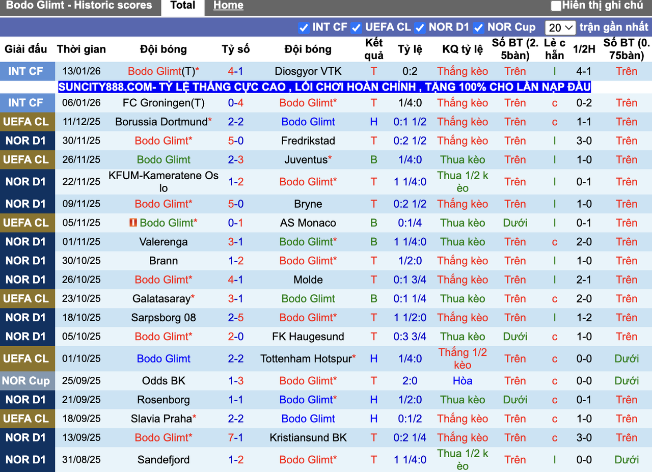 Phong độ Bodo Glimt