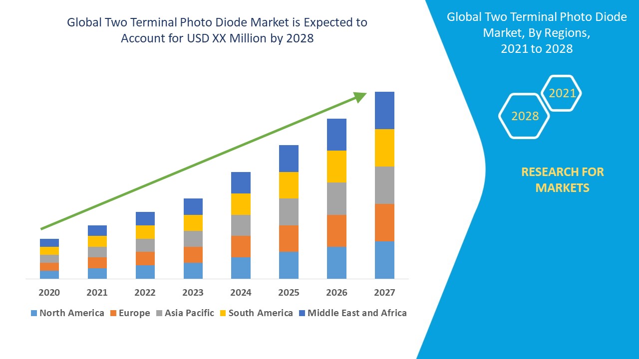 Two Terminal Photo Diode Market