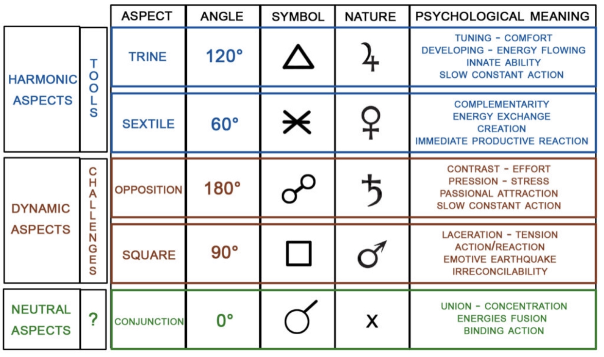 Квиконс это. Таблица аспектов в астрологии. Символы аспектов в астрологии. Типы аспектов в астрологии. Градусы аспектов в астрологии.