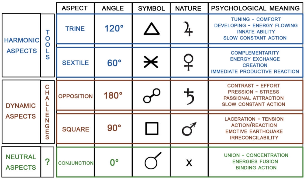 Значки в натальной карте. Таблица аспектов в астрологии. Астрология аспекты планет таблица. Значки аспектов в астрологии. Типы аспектов в астрологии.
