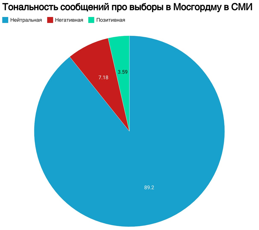 СМИ_тональность