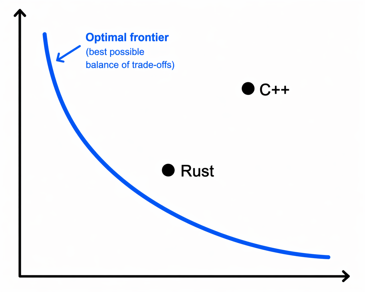 rust cpp tradeoff eng