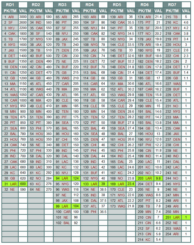 Drafttek Trade Chart