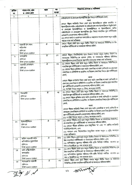 Bangladesh Ministry of Food Job Circular 2023