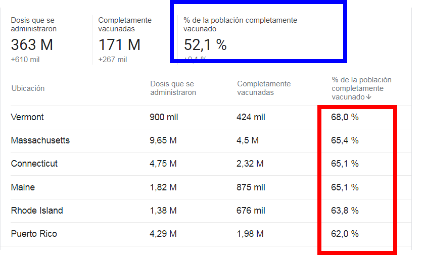 Coronavirus en USA: % de la población completamente vacunado - Foro USA y Canada