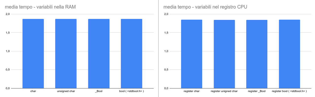 benchmark-C-media-tempo-variabili-1byte-grafico