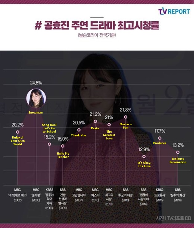 kesemua drama gong hyojin dapat rating tinggi