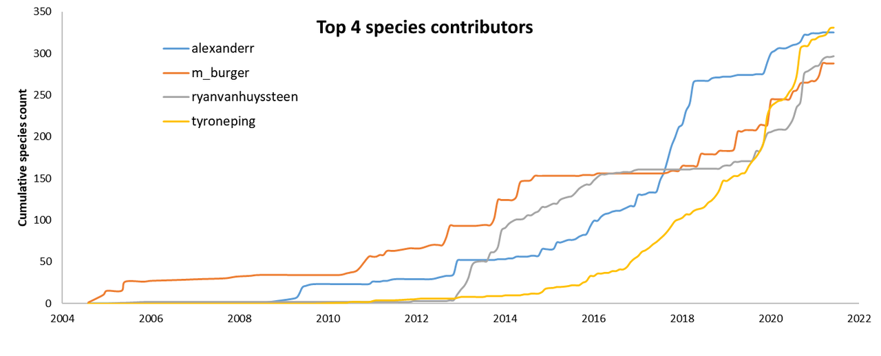 User-species-time